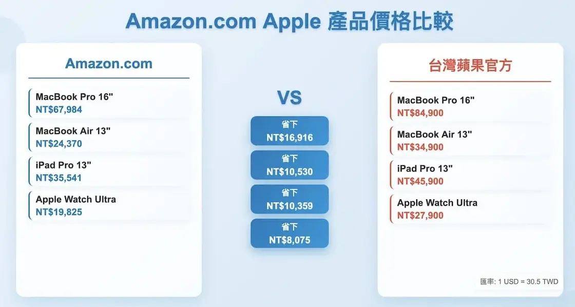 Amazon.com與台灣Apple產品價格比較
