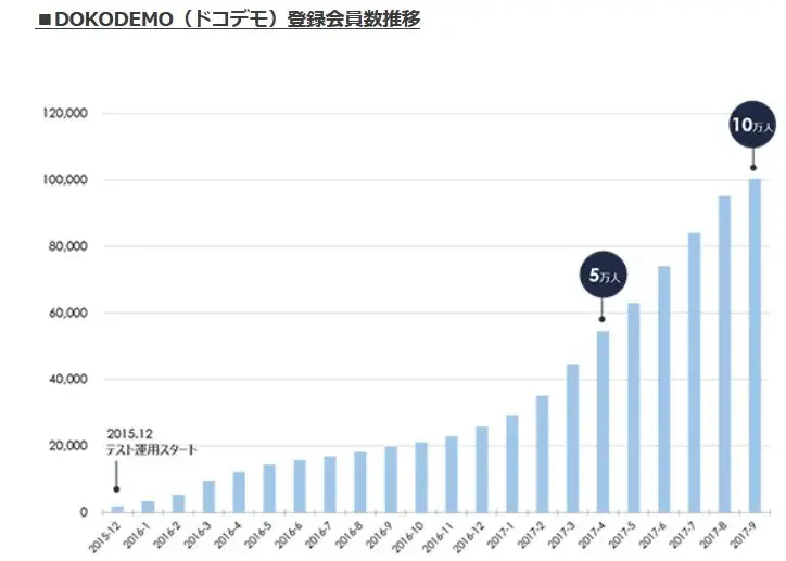 DOKODEMO(ドコデモ)会員登録数推移