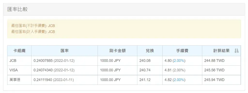 VISA信用卡的日圓臺幣匯率2