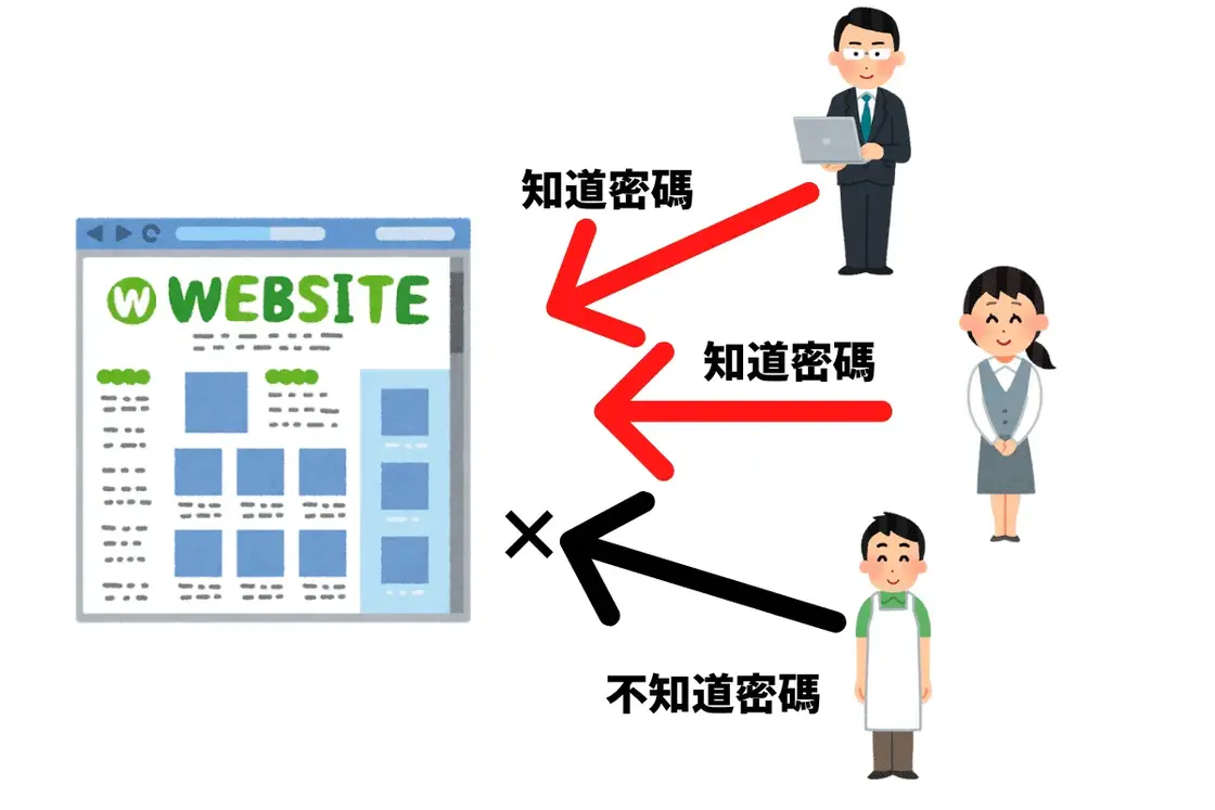 密碼圖案-知道密碼