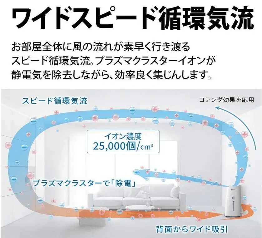 快速循環氣流